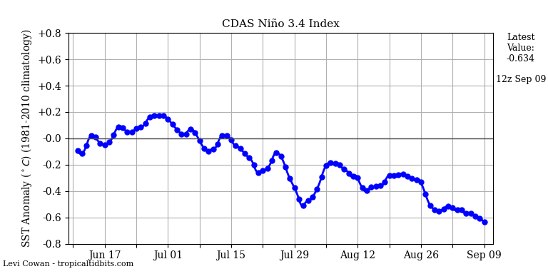 nino34 (4)2024-09-09-12.png