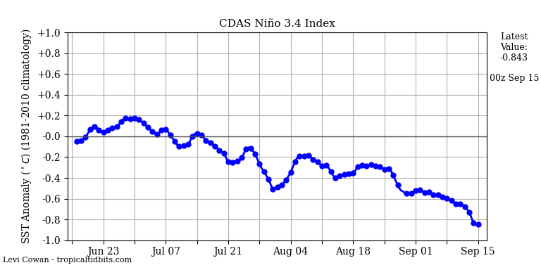 nino34 (4)2023-09-15-00.png