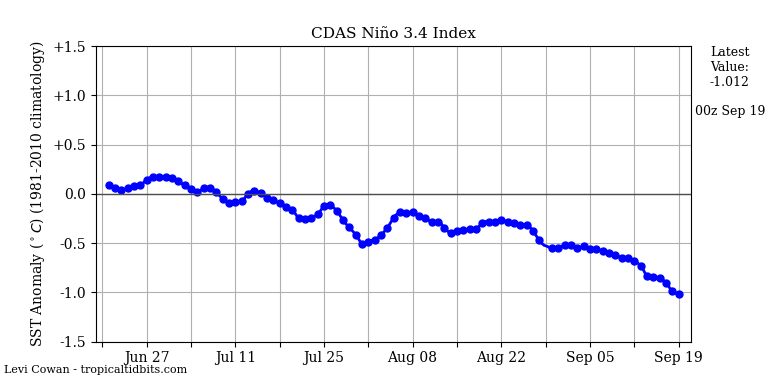 nino34 (4)2024-09-19-00.png