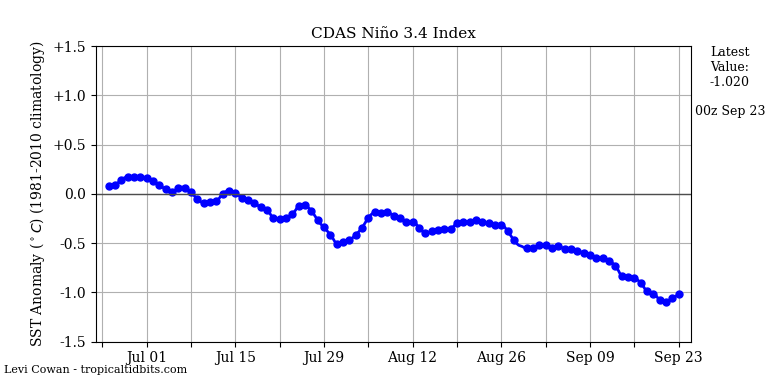 nino34 (4)2024-09-23-00.png