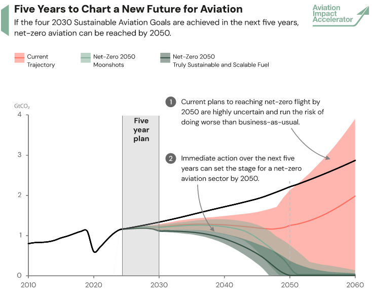 5 years to chart a new future for aviation.jpg