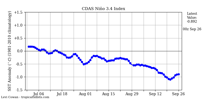 nino34 (4)2024-09-26-00.png