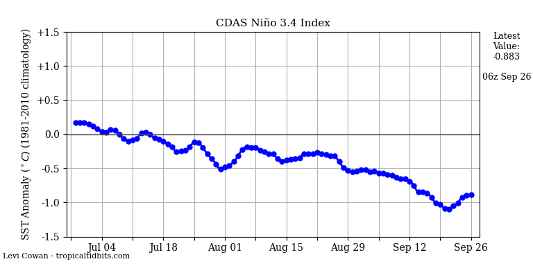 nino34 (4)2024-09-26-06.png