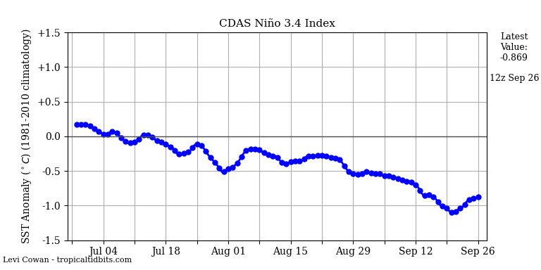 nino34 (4)2024-09-26-12.png