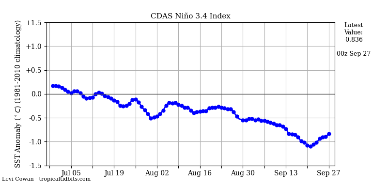 nino34 (4)2024-09-27-00.png