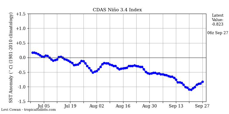 nino34 (4)2024-09-27-06.png