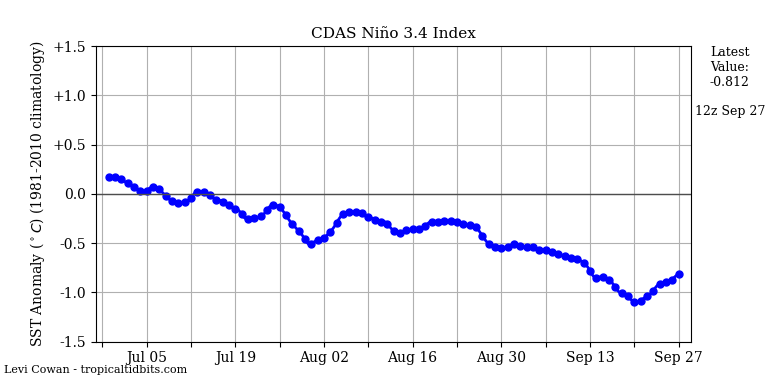 nino34 (4)2024-09-27-12.png