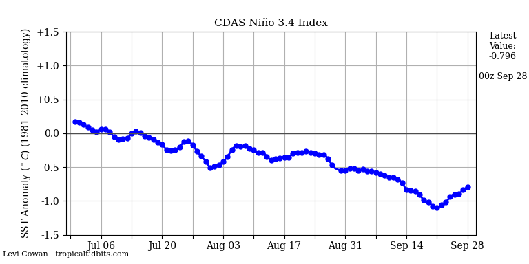 nino34 (4)2024-09-28-00.png