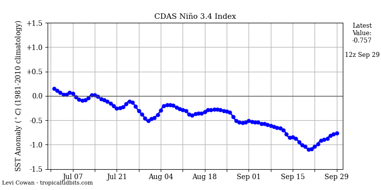 nino34 (4)2024-09-29-12.png