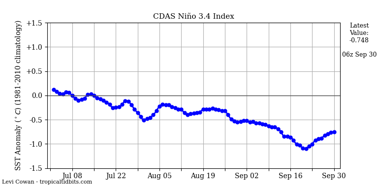 nino34 (4)2024-09-30-06.png