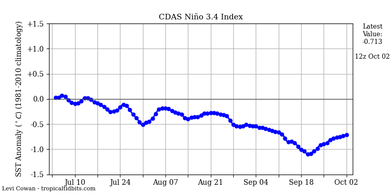 nino34 (4)2024-10-02-12.png