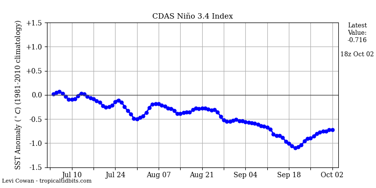 nino34 (4)2024-10-02-18.png