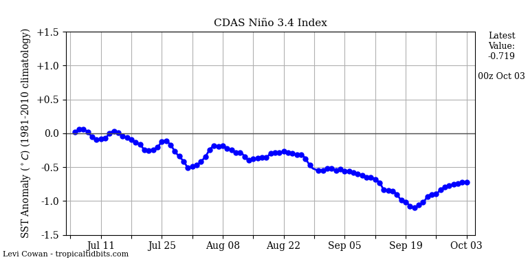 nino34 (4)2024-10-03-00.png