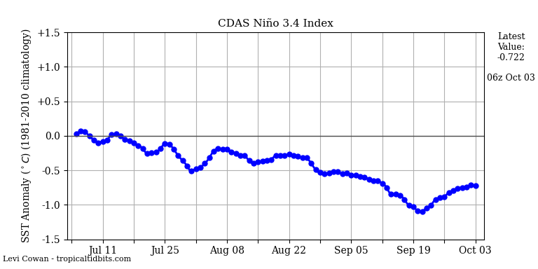 nino34 (4)2024-10-03-06.png