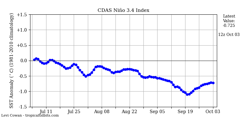 nino34 (4)2024-10-03-12.png