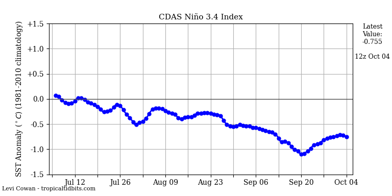 nino34 (4)2024-10-04-12.png