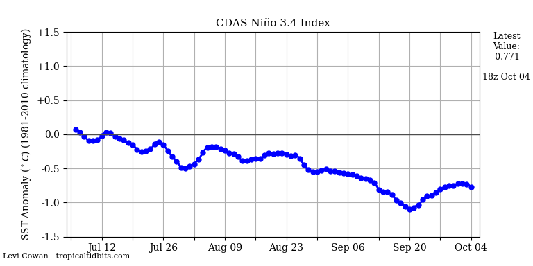 nino34 (4)2024-10-04-18.png