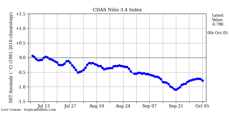 nino34 (4)2024-10-05-00.png