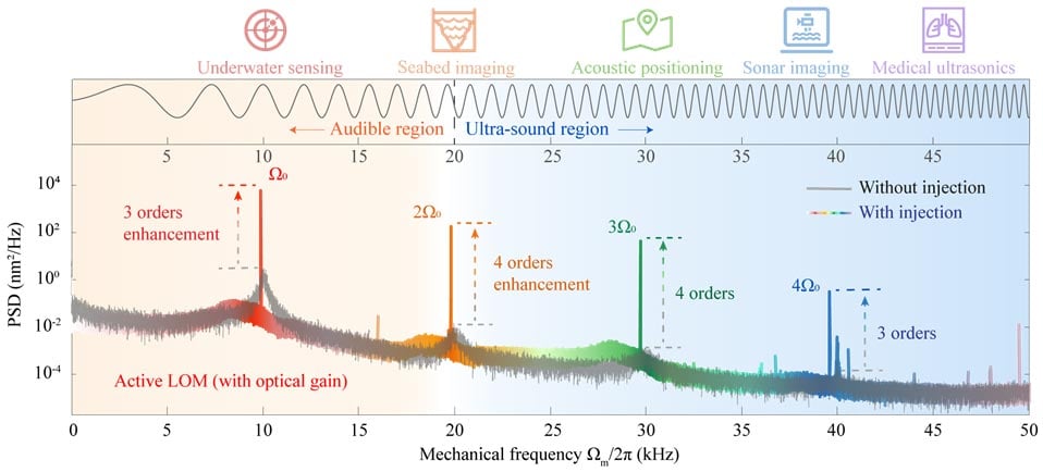 Enhanced-Nonlinear-Phonon-Lasers-With-Wider-Frequency-Scope.jpg