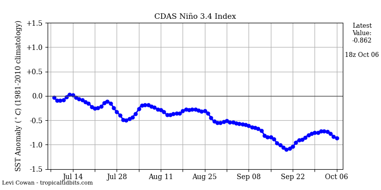 nino34 (4)2024-10-06-18.png