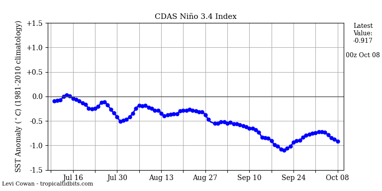 nino34 (4)2024-10-08-00.png