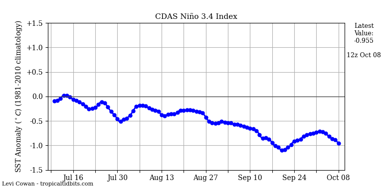 nino34 (4)2024-10-08-12.png