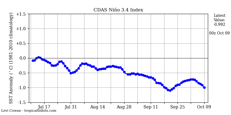 nino34 (4)2024-10-09-00.png