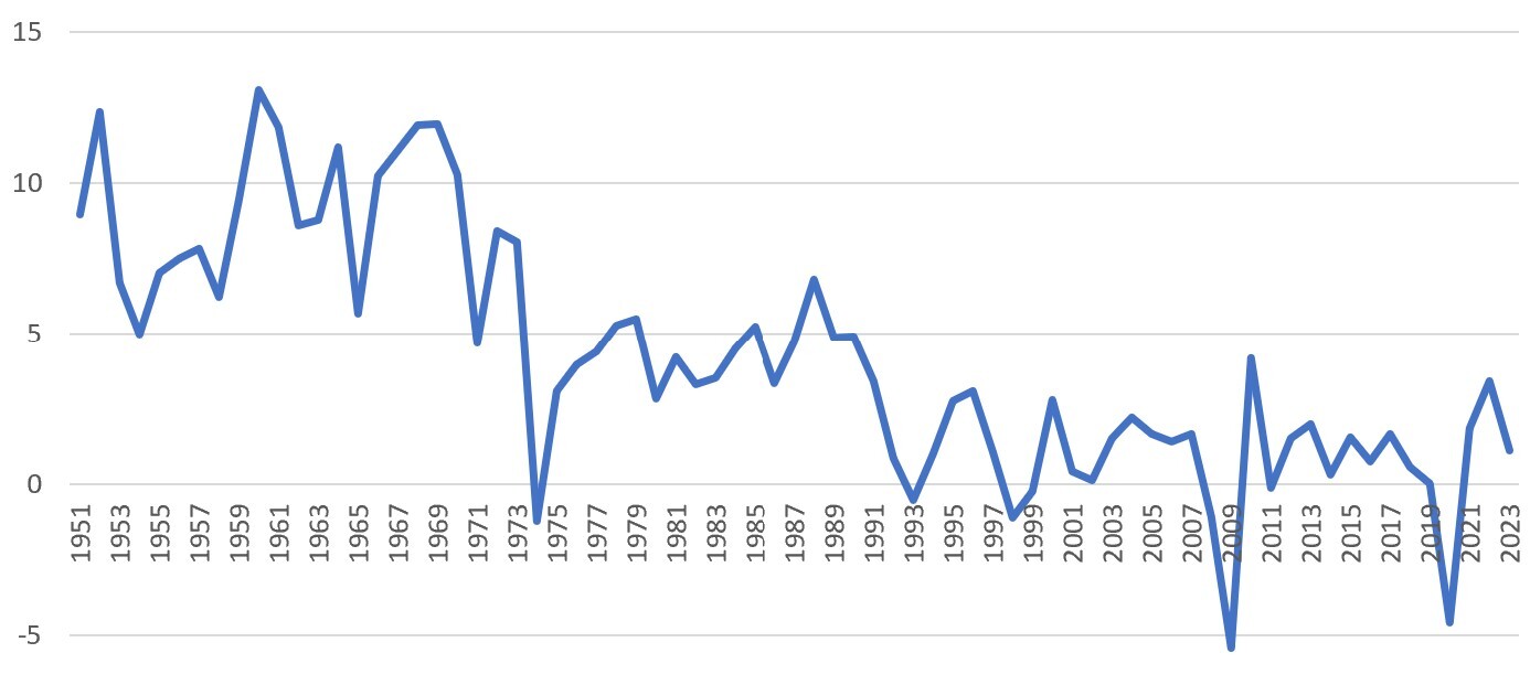 Japan Annual Growth of GDP 1951-2023 (actual and forecast) JapanGDPGrowth.jpg