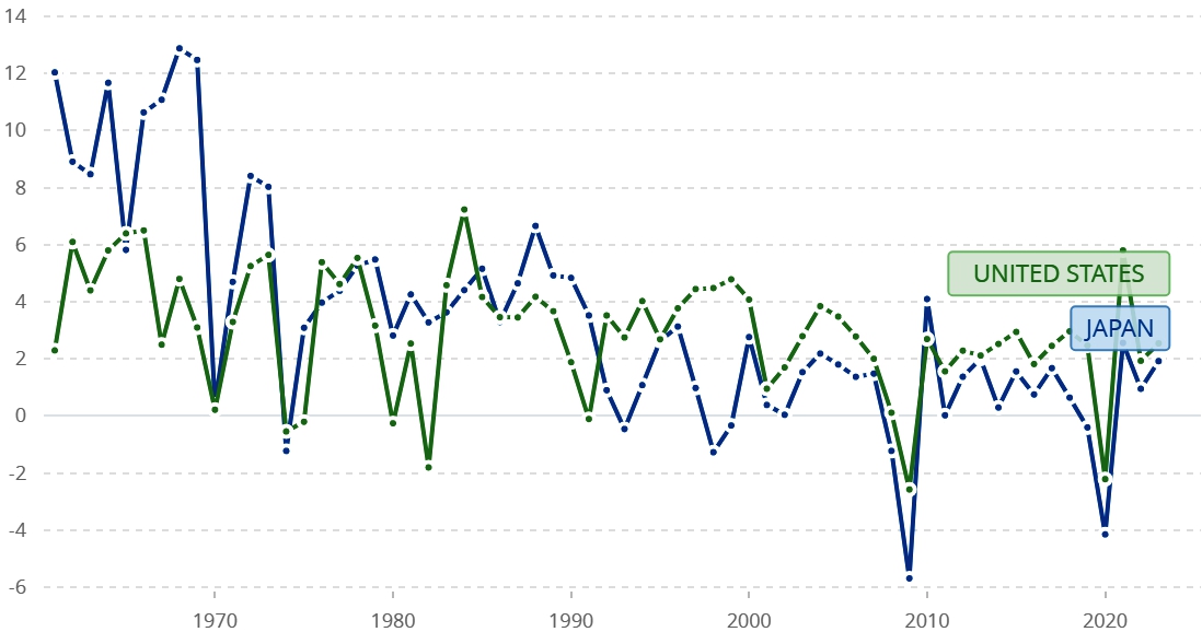 GDP growth (annual %) - Japan, United States World Bank_.jpg