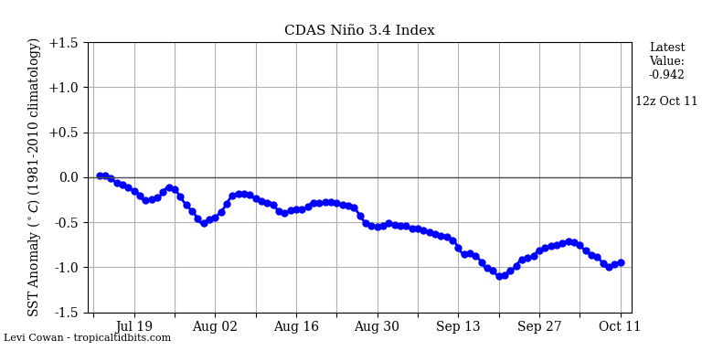 nino34 (4)2024-10-11-12.png