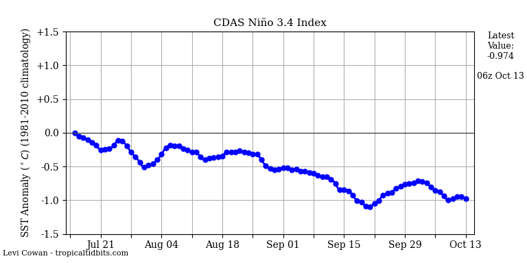 nino34 (4)2024-10-13-06.png