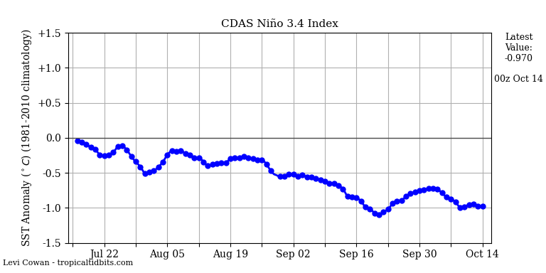 nino34 (4)2024-10-14-00.png