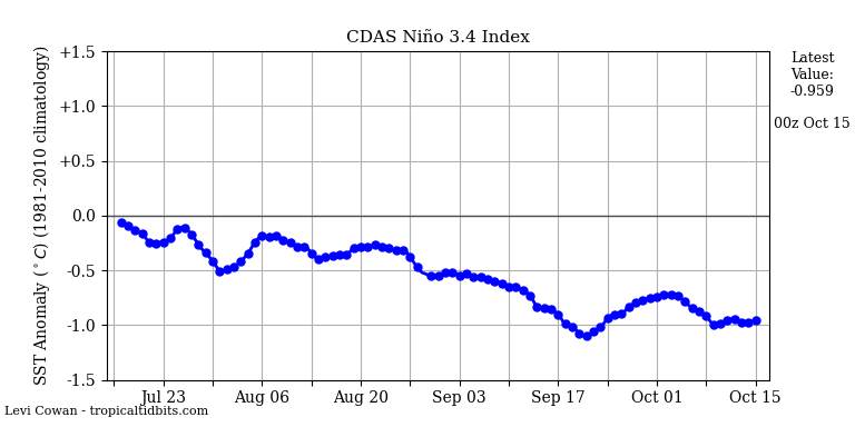 nino34 (4)2024-10-15-00.png