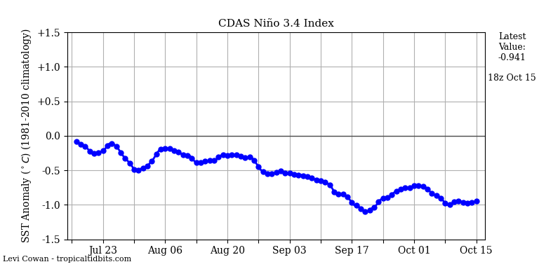 nino34 (4)2024-10-15-18.png