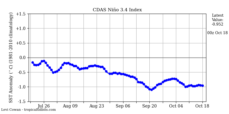 nino34 (4)2024-10-18-00.png