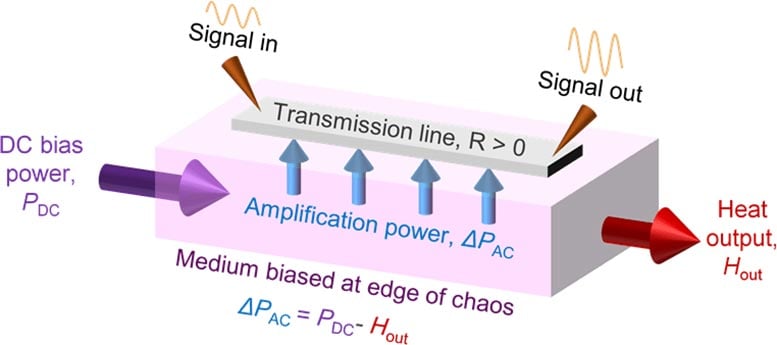 Edge-of-Chaos-Amplifies-Signals-Without-Transistors.jpg