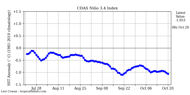 nino34 (4)2024-10-20-06.png