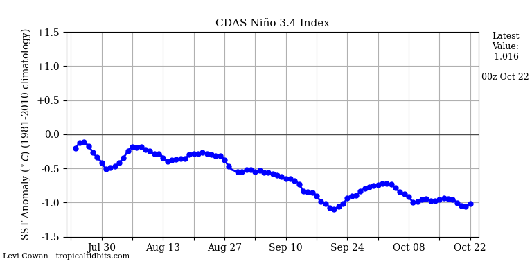 nino34 (4)2024-10-22-00.png