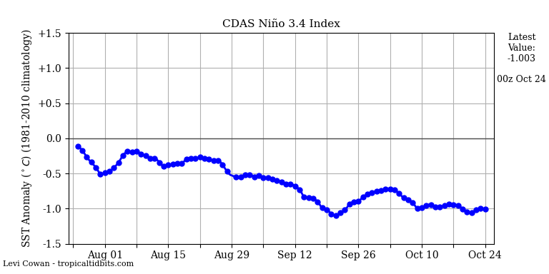 nino34 (4)2024-10-24-00.png