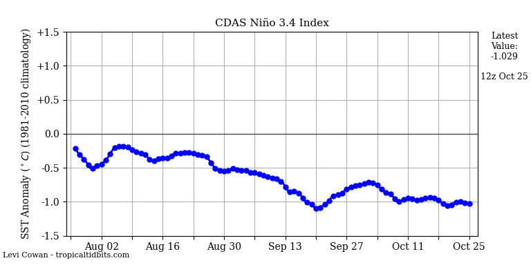 nino34 (4)2024-10-25-12.png