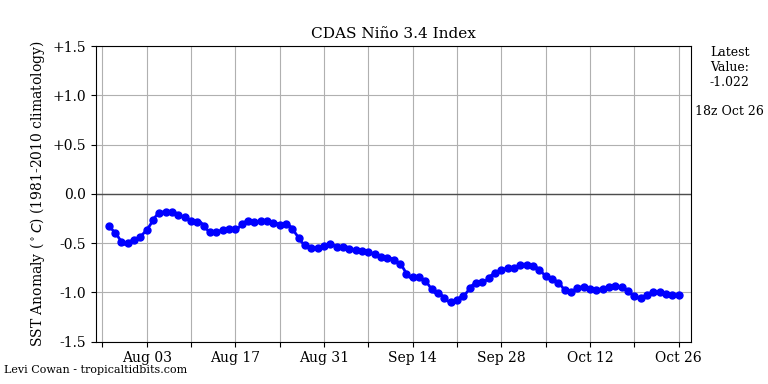 nino34 (4)2024-10-26-18.png