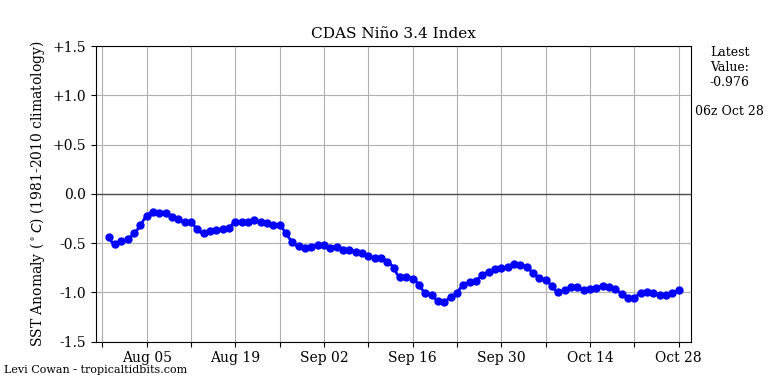 nino34 (4)2024-10-28-06.png