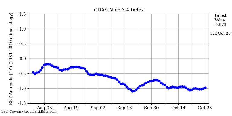 nino34 (4)2024-10-28-12.png