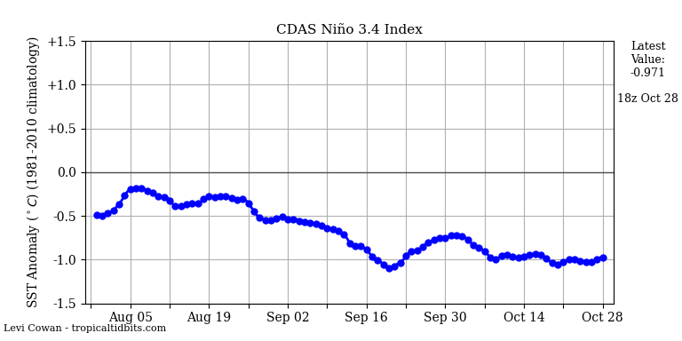 nino34 (4)2024-10-28-18.png