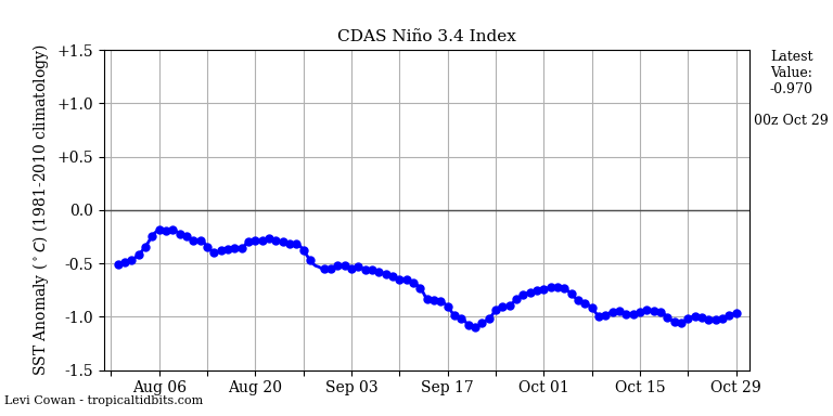 nino34 (4)2024-10-29-00.png