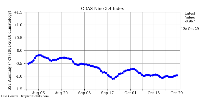 nino34 (4)2024-10-29-12.png