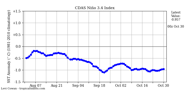 nino34 (4)2024-10-30-00.png