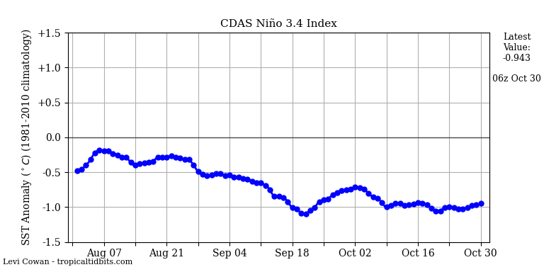 nino34 (4)2024-10-30-06.png