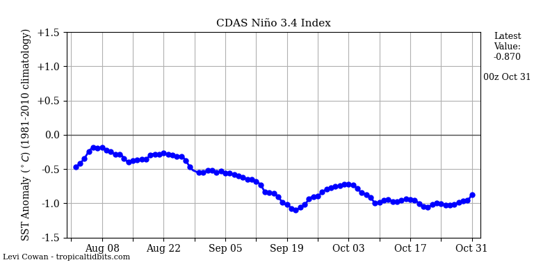 nino34 (4)2024-10-31-00.png