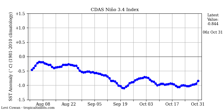 nino34 (4)2024-10-31-06.png